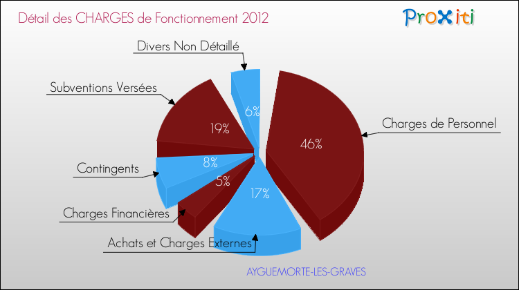 Décomposition des Charges de Fonctionnement 2012 de la commune de AYGUEMORTE-LES-GRAVES Charges de Fonctionnement 2012 pour la commune de AYGUEMORTE-LES-GRAVES