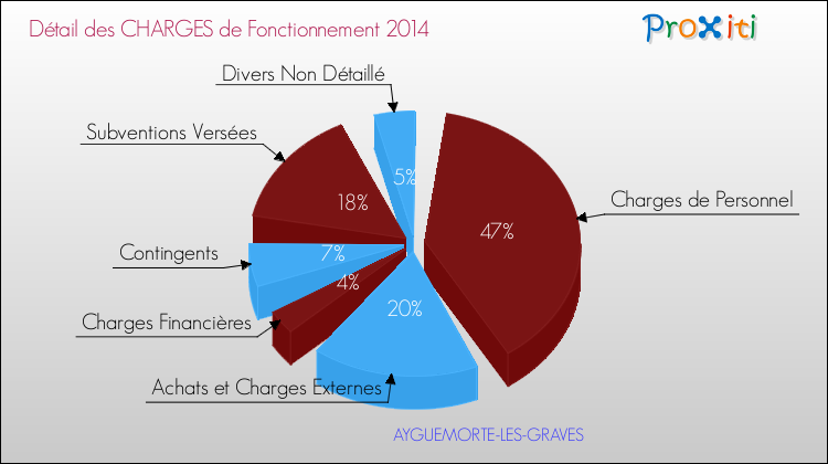 Décomposition des Charges de Fonctionnement 2014 de la commune de AYGUEMORTE-LES-GRAVES Charges de Fonctionnement 2014 pour la commune de AYGUEMORTE-LES-GRAVES