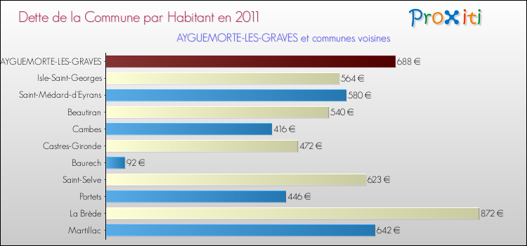 Dette par habitant de la commune en 2011 pour AYGUEMORTE-LES-GRAVES et les communes proches Comparaison de la dette par habitant de la commune en 2011 pour AYGUEMORTE-LES-GRAVES et les communes voisines