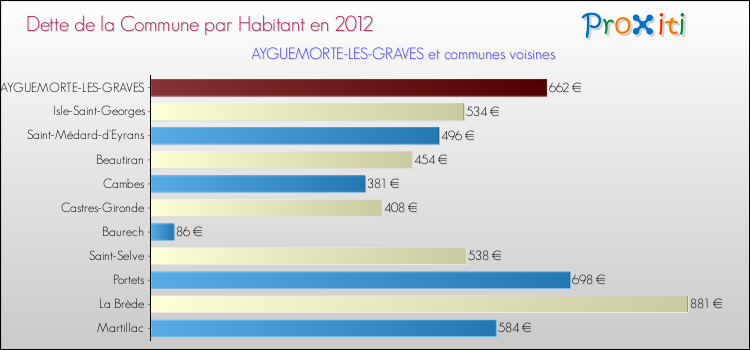 Dette par habitant de la commune en 2012 pour AYGUEMORTE-LES-GRAVES et les communes proches Comparaison de la dette par habitant de la commune en 2012 pour AYGUEMORTE-LES-GRAVES et les communes voisines