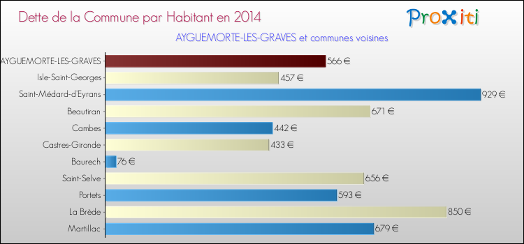 Dette par habitant de la commune en 2014 pour AYGUEMORTE-LES-GRAVES et les communes proches Comparaison de la dette par habitant de la commune en 2014 pour AYGUEMORTE-LES-GRAVES et les communes voisines