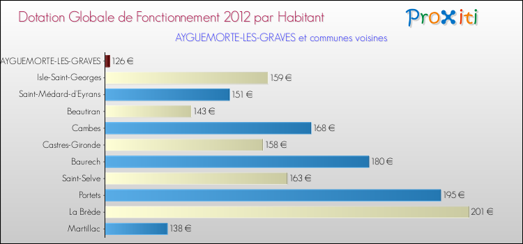Montant des dotations globales de fonctionnement DGF par Habitant pour AYGUEMORTE-LES-GRAVES et les communes proches Comparaison des des dotations globales de fonctionnement DGF par habitant pour AYGUEMORTE-LES-GRAVES et les communes voisines