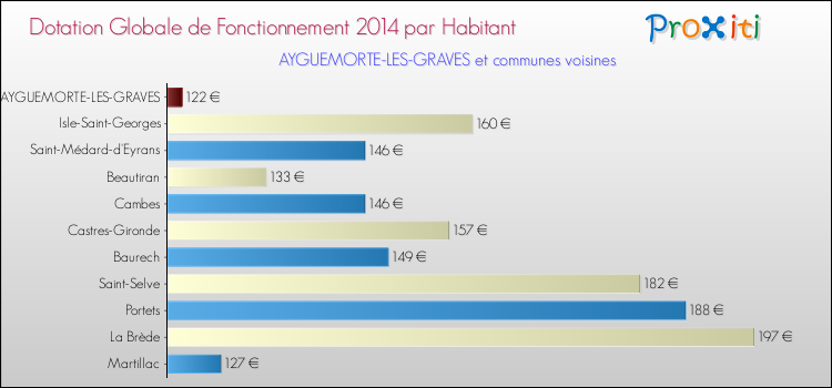 Montant des dotations globales de fonctionnement DGF par Habitant pour AYGUEMORTE-LES-GRAVES et les communes proches en 2014. Comparaison des des dotations globales de fonctionnement DGF par habitant pour AYGUEMORTE-LES-GRAVES et les communes voisines en 2014.