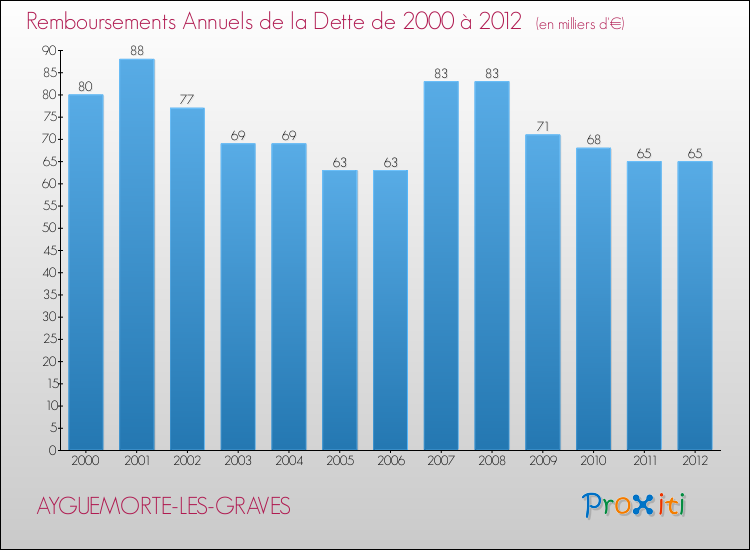 Evolution de l'annuité de la dette pour la commune de AYGUEMORTE-LES-GRAVES de 2000 à 2012 Annuités de la dette pour AYGUEMORTE-LES-GRAVES de 2000 à 2012