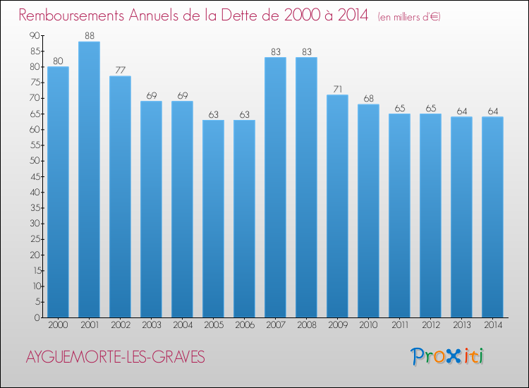 Evolution de l'annuité de la dette pour la commune de AYGUEMORTE-LES-GRAVES de 2000 à 2014 Annuités de la dette pour AYGUEMORTE-LES-GRAVES de 2000 à 2014