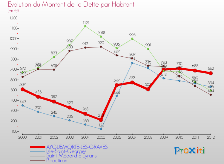 Evolution de la dette par habitant pour la commune de AYGUEMORTE-LES-GRAVES et les communes proches de 2000 à 2012 Comparaison de la dette par habitant pour AYGUEMORTE-LES-GRAVES et les communes voisines de 2000 à 2012