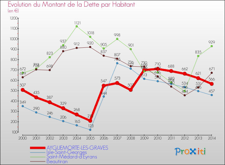 Evolution de la dette par habitant pour la commune de AYGUEMORTE-LES-GRAVES et les communes proches de 2000 à 2014 Comparaison de la dette par habitant pour AYGUEMORTE-LES-GRAVES et les communes voisines de 2000 à 2014