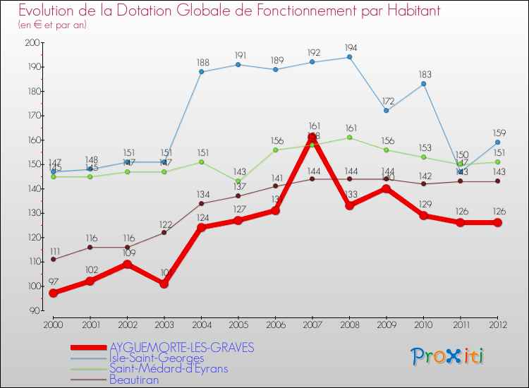 Evolution et montant de la dotation globale de fonctionnement par Habitant pour AYGUEMORTE-LES-GRAVES et les communes proches Comparaison des dotations globales de fonctionnement par habitant pour AYGUEMORTE-LES-GRAVES et les communes voisines