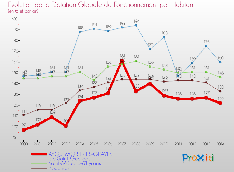 Evolution et montant de la dotation globale de fonctionnement par Habitant pour AYGUEMORTE-LES-GRAVES et les communes proches de 2000 à 2014. Comparaison des dotations globales de fonctionnement par habitant pour AYGUEMORTE-LES-GRAVES et les communes voisines de 2000 à 2014.