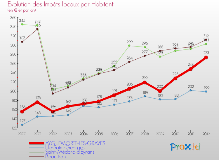 Evolution et montant des impôts locaux par Habitant pour AYGUEMORTE-LES-GRAVES et les communes proches Comparaison des impôts locaux par habitant pour AYGUEMORTE-LES-GRAVES et les communes voisines