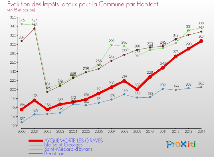 Evolution et montant des impôts locaux par Habitant pour AYGUEMORTE-LES-GRAVES et les communes proches de 2000 à 2014 Comparaison des impôts locaux par habitant pour AYGUEMORTE-LES-GRAVES et les communes voisines de 2000 à 2014