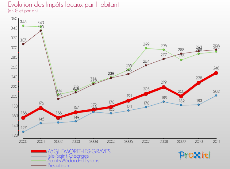 Evolution et montant des impôts locaux par Habitant pour AYGUEMORTE-LES-GRAVES et les communes proches Comparaison des impôts locaux par habitant pour AYGUEMORTE-LES-GRAVES et les communes voisines