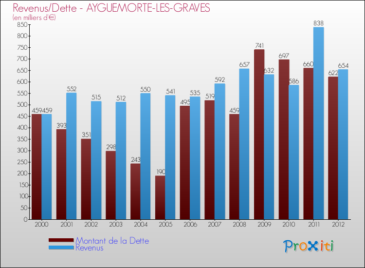 Evolution comparée de la dette et des revenus pour la commune de AYGUEMORTE-LES-GRAVES de 2000 à 2012 Comparaison de la dette et des revenus pour AYGUEMORTE-LES-GRAVES de 2000 à 2012