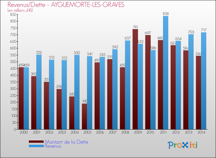 Evolution comparée de la dette et des revenus pour la commune de AYGUEMORTE-LES-GRAVES de 2000 à 2014 Comparaison de la dette et des revenus pour AYGUEMORTE-LES-GRAVES de 2000 à 2014