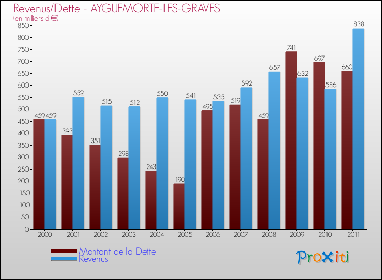 Evolution comparée de la dette et des revenus pour la commune de AYGUEMORTE-LES-GRAVES de 2000 à 2011 Comparaison de la dette et des revenus pour AYGUEMORTE-LES-GRAVES de 2000 à 2011