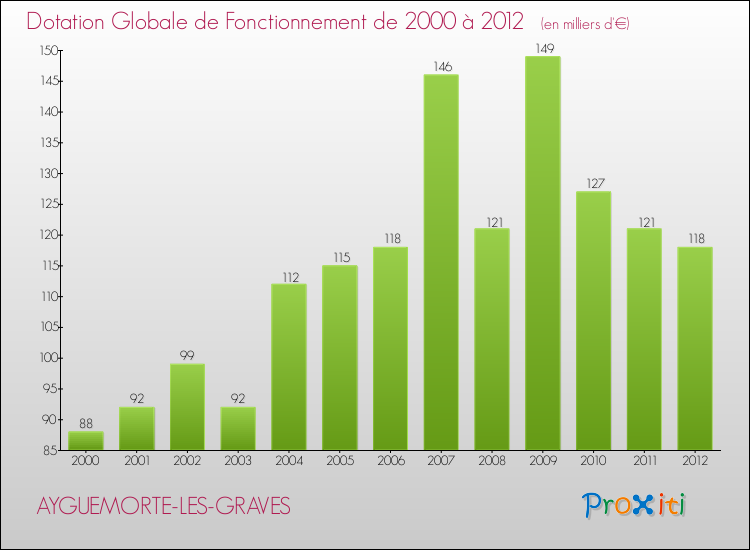 Evolution du montant de la Dotation Globale de Fonctionnement pour la commune de AYGUEMORTE-LES-GRAVES de 2000 à 2012 Evolution du montant de la Dotation Globale de Fonctionnement pour AYGUEMORTE-LES-GRAVES de 2000 à 2012