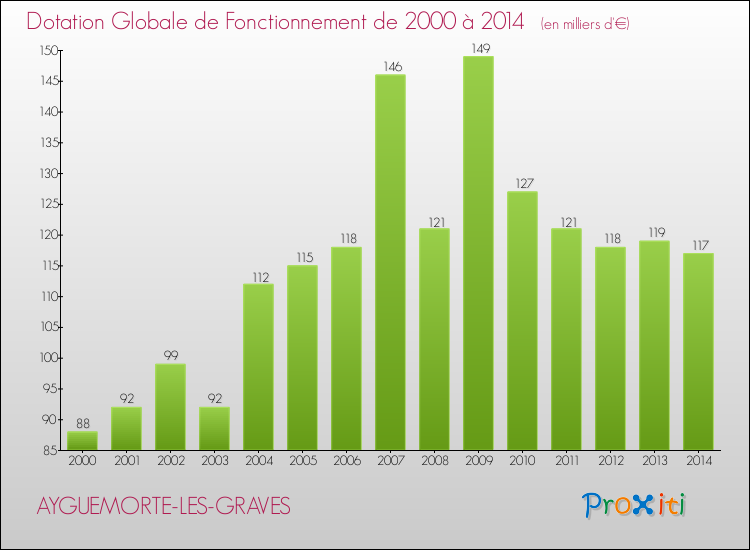 Evolution du montant de la Dotation Globale de Fonctionnement pour la commune de AYGUEMORTE-LES-GRAVES de 2000 à 2014 Evolution du montant de la Dotation Globale de Fonctionnement pour AYGUEMORTE-LES-GRAVES de 2000 à 2014