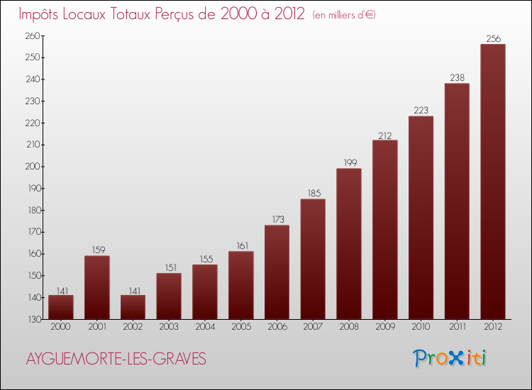 Evolution des Impôts Locaux pour la commune de AYGUEMORTE-LES-GRAVES de 2000 à 2012 Evolution des Impôts Locaux pour AYGUEMORTE-LES-GRAVES de 2000 à 2012