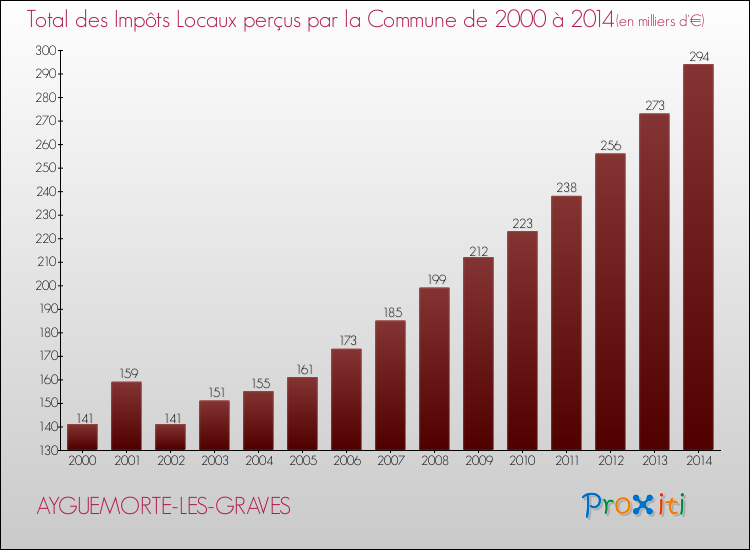 Evolution des Impôts Locaux pour la commune de AYGUEMORTE-LES-GRAVES de 2000 à 2014 Evolution des Impôts Locaux pour AYGUEMORTE-LES-GRAVES de 2000 à 2014