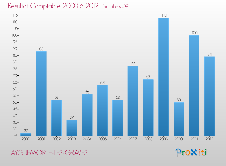 Evolution du résultat comptable pour la commune de AYGUEMORTE-LES-GRAVES de 2000 à 2012 Evolution du résultat comptable pour AYGUEMORTE-LES-GRAVES de 2000 à 2012