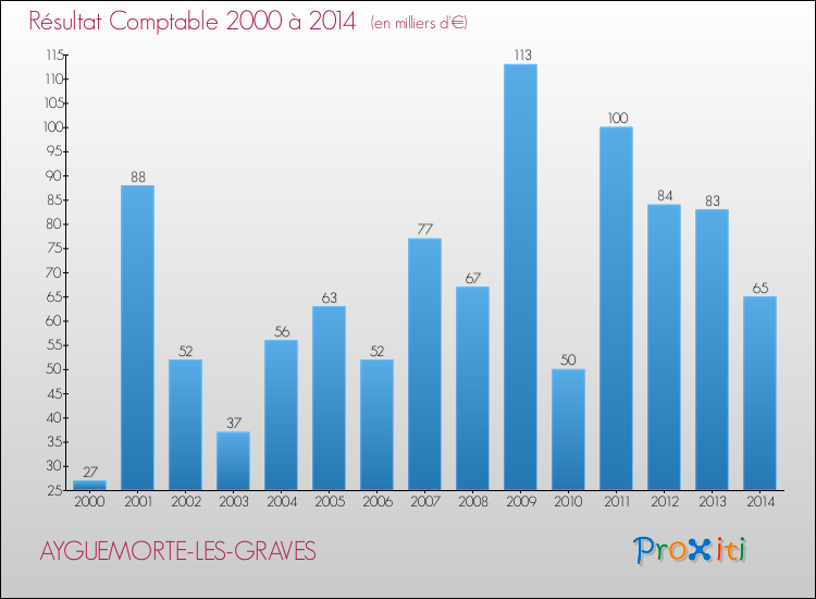 Evolution du résultat comptable pour la commune de AYGUEMORTE-LES-GRAVES de 2000 à 2014 Evolution du résultat comptable pour AYGUEMORTE-LES-GRAVES de 2000 à 2014