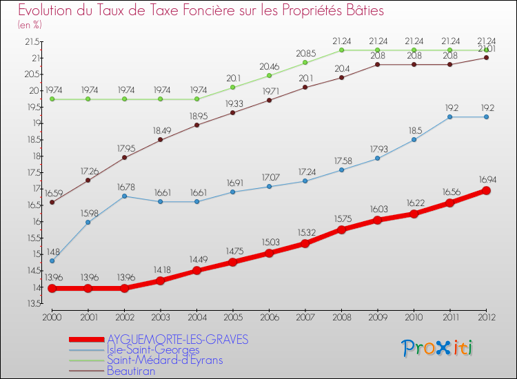Evolution du taux de la taxe foncière sur le bati pour AYGUEMORTE-LES-GRAVES et les communes proches de 2000 à 2012 Comparaison des taux de taxe foncière sur le bati pour AYGUEMORTE-LES-GRAVES et les communes voisines de 2000 à 2012