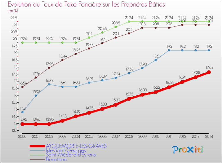 Evolution du taux de la taxe foncière sur le bati pour AYGUEMORTE-LES-GRAVES et les communes proches de 2000 à 2014 Comparaison des taux de taxe foncière sur le bati pour AYGUEMORTE-LES-GRAVES et les communes voisines de 2000 à 2014