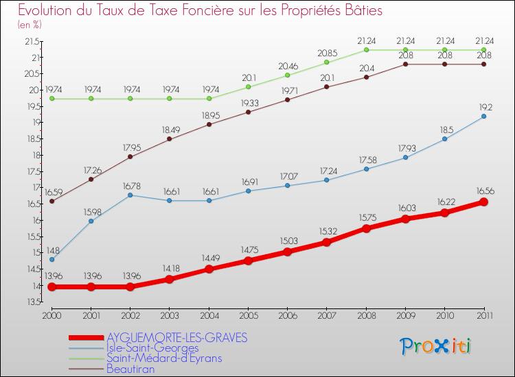 Evolution du taux de la taxe foncière sur le bati pour AYGUEMORTE-LES-GRAVES et les communes proches Comparaison des taux de taxe foncière sur le bati pour AYGUEMORTE-LES-GRAVES et les communes voisines