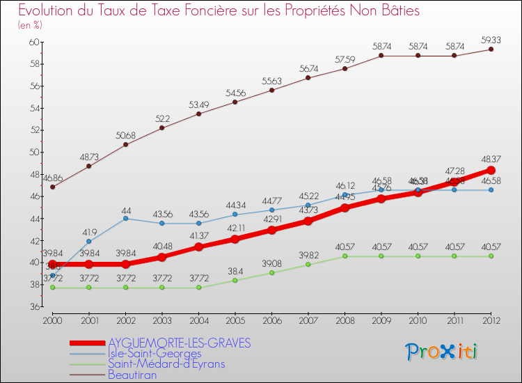 Evolution du taux de la taxe foncière sur les immeubles et terrains non batis pour AYGUEMORTE-LES-GRAVES et les communes proches de 2000 à 2012 Comparaison des taux de la taxe foncière sur les immeubles et terrains non batis pour AYGUEMORTE-LES-GRAVES et les communes voisines de 2000 à 2012