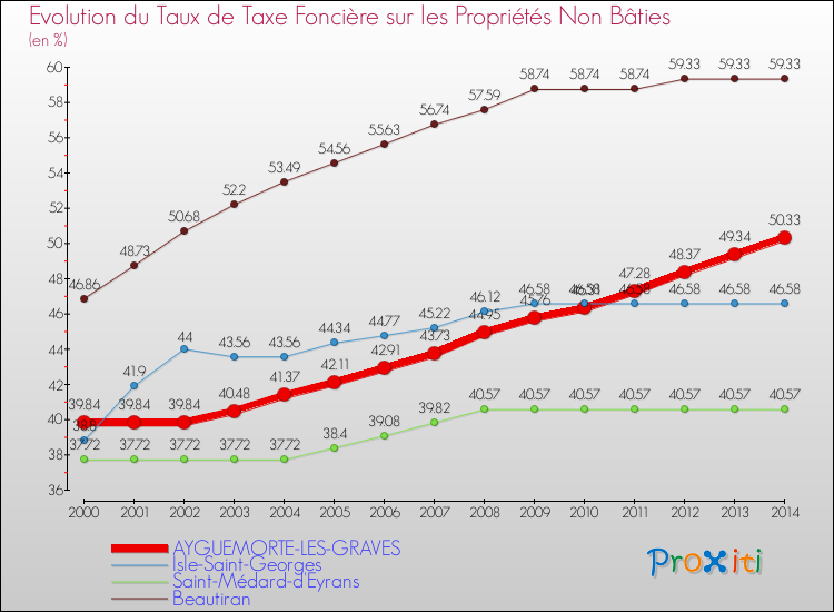 Evolution du taux de la taxe foncière sur les immeubles et terrains non batis pour AYGUEMORTE-LES-GRAVES et les communes proches de 2000 à 2014 Comparaison des taux de la taxe foncière sur les immeubles et terrains non batis pour AYGUEMORTE-LES-GRAVES et les communes voisines de 2000 à 2014