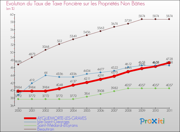 Evolution du taux de la taxe foncière sur les immeubles et terrains non batis pour AYGUEMORTE-LES-GRAVES et les communes proches Comparaison des taux de la taxe foncière sur les immeubles et terrains non batis pour AYGUEMORTE-LES-GRAVES et les communes voisines