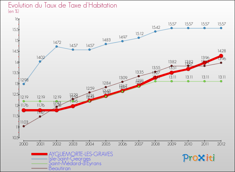 Evolution du taux de la taxe d'habitation pour AYGUEMORTE-LES-GRAVES et les communes proches Comparaison des taux de la taxe d'habitation pour AYGUEMORTE-LES-GRAVES et les communes voisines