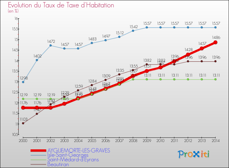 Evolution du taux de la taxe d'habitation pour AYGUEMORTE-LES-GRAVES et les communes proches de 2000 à 2014 Comparaison des taux de la taxe d'habitation pour AYGUEMORTE-LES-GRAVES et les communes voisines de 2000 à 2014