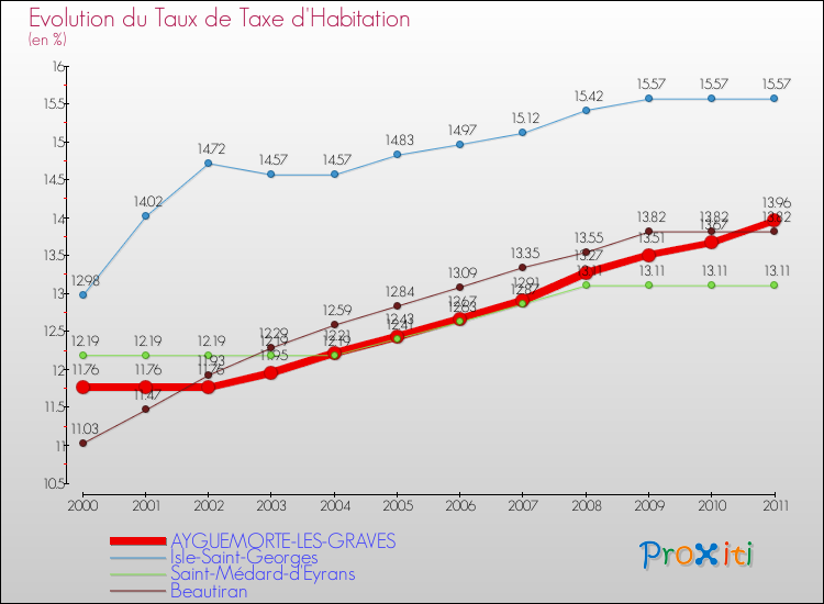 Evolution du taux de la taxe d'habitation pour AYGUEMORTE-LES-GRAVES et les communes proches Comparaison des taux de la taxe d'habitation pour AYGUEMORTE-LES-GRAVES et les communes voisines