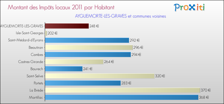 Montant des impôts locaux par Habitant pour AYGUEMORTE-LES-GRAVES et les communes proches Comparaison des impôts locaux par habitant pour AYGUEMORTE-LES-GRAVES et les communes voisines