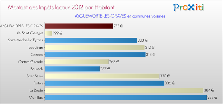 Montant des impôts locaux par Habitant pour AYGUEMORTE-LES-GRAVES et les communes proches Comparaison des impôts locaux par habitant pour AYGUEMORTE-LES-GRAVES et les communes voisines