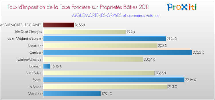 Taux d'imposition de la taxe foncière sur le bati 2011 pour AYGUEMORTE-LES-GRAVES et les communes proches Comparaison des taux d'imposition de la taxe foncière sur le bati 2011 pour AYGUEMORTE-LES-GRAVES et les communes voisines