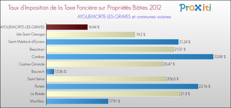 Taux d'imposition de la taxe foncière sur le bati 2012 pour AYGUEMORTE-LES-GRAVES et les communes proches Comparaison des taux d'imposition de la taxe foncière sur le bati 2012 pour AYGUEMORTE-LES-GRAVES et les communes voisines