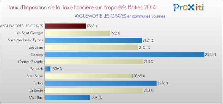 Taux d'imposition de la taxe foncière sur le bati 2014 pour AYGUEMORTE-LES-GRAVES et les communes proches Comparaison des taux d'imposition de la taxe foncière sur le bati 2014 pour AYGUEMORTE-LES-GRAVES et les communes voisines