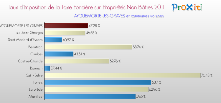 Taux d'imposition de la taxe foncière sur les immeubles et terrains non batis 2011 pour AYGUEMORTE-LES-GRAVES et les communes proches Comparaison des taux d'imposition de la taxe foncière sur les immeubles et terrains non batis 2011 pour AYGUEMORTE-LES-GRAVES et les communes voisines