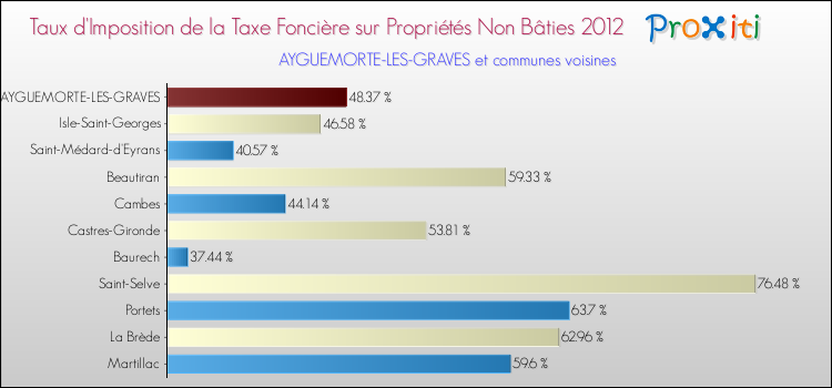 Taux d'imposition de la taxe foncière sur les immeubles et terrains non batis 2012 pour AYGUEMORTE-LES-GRAVES et les communes proches Comparaison des taux d'imposition de la taxe foncière sur les immeubles et terrains non batis 2012 pour AYGUEMORTE-LES-GRAVES et les communes voisines
