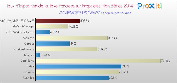 Taux d'imposition de la taxe foncière sur les immeubles et terrains non batis 2014 pour AYGUEMORTE-LES-GRAVES et les communes proches Comparaison des taux d'imposition de la taxe foncière sur les immeubles et terrains non batis 2014 pour AYGUEMORTE-LES-GRAVES et les communes voisines