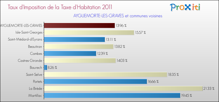 Taux d'imposition de la taxe d'habitation 2011 pour AYGUEMORTE-LES-GRAVES et les communes proches Comparaison des taux d'imposition de la taxe d'habitation 2011 pour AYGUEMORTE-LES-GRAVES et les communes voisines