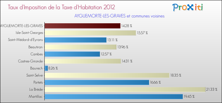 Taux d'imposition de la taxe d'habitation 2012 pour AYGUEMORTE-LES-GRAVES et les communes proches Comparaison des taux d'imposition de la taxe d'habitation 2012 pour AYGUEMORTE-LES-GRAVES et les communes voisines