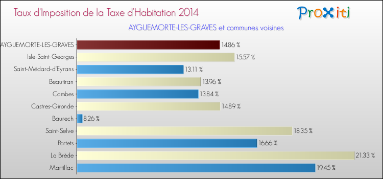 Taux d'imposition de la taxe d'habitation 2014 pour AYGUEMORTE-LES-GRAVES et les communes proches Comparaison des taux d'imposition de la taxe d'habitation 2014 pour AYGUEMORTE-LES-GRAVES et les communes voisines