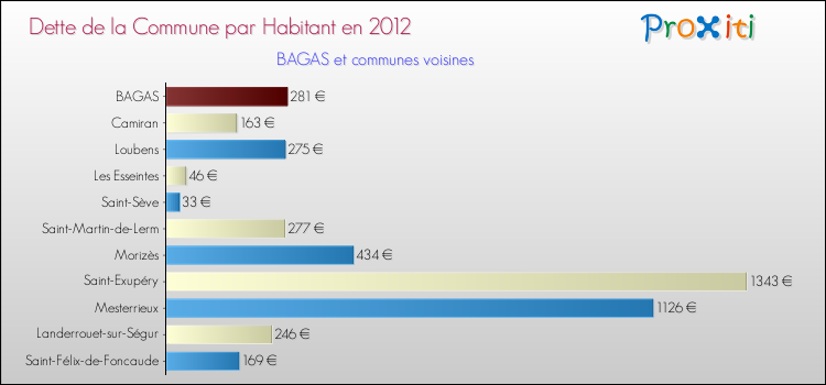 Dette par habitant de la commune en 2012 pour BAGAS et les communes proches Comparaison de la dette par habitant de la commune en 2012 pour BAGAS et les communes voisines