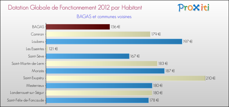 Montant des dotations globales de fonctionnement DGF par Habitant pour BAGAS et les communes proches Comparaison des des dotations globales de fonctionnement DGF par habitant pour BAGAS et les communes voisines
