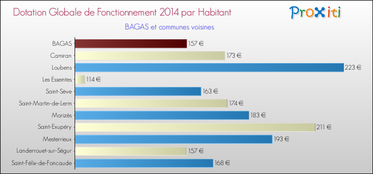 Montant des dotations globales de fonctionnement DGF par Habitant pour BAGAS et les communes proches en 2014. Comparaison des des dotations globales de fonctionnement DGF par habitant pour BAGAS et les communes voisines en 2014.