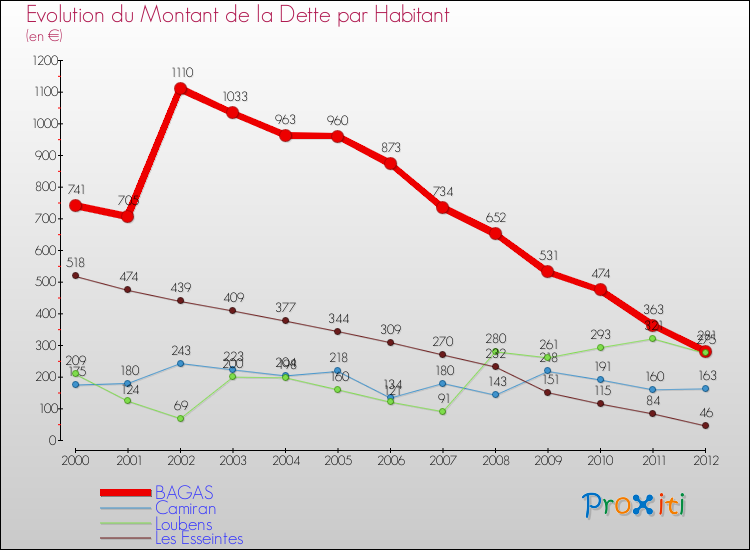 Evolution de la dette par habitant pour la commune de BAGAS et les communes proches de 2000 à 2012 Comparaison de la dette par habitant pour BAGAS et les communes voisines de 2000 à 2012