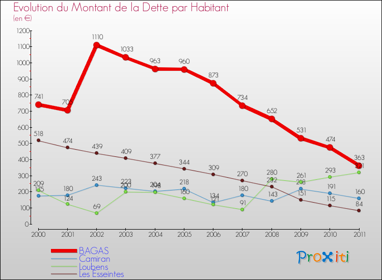 Evolution de la dette par habitant pour la commune de BAGAS et les communes proches Comparaison de la dette par habitant pour BAGAS et les communes voisines